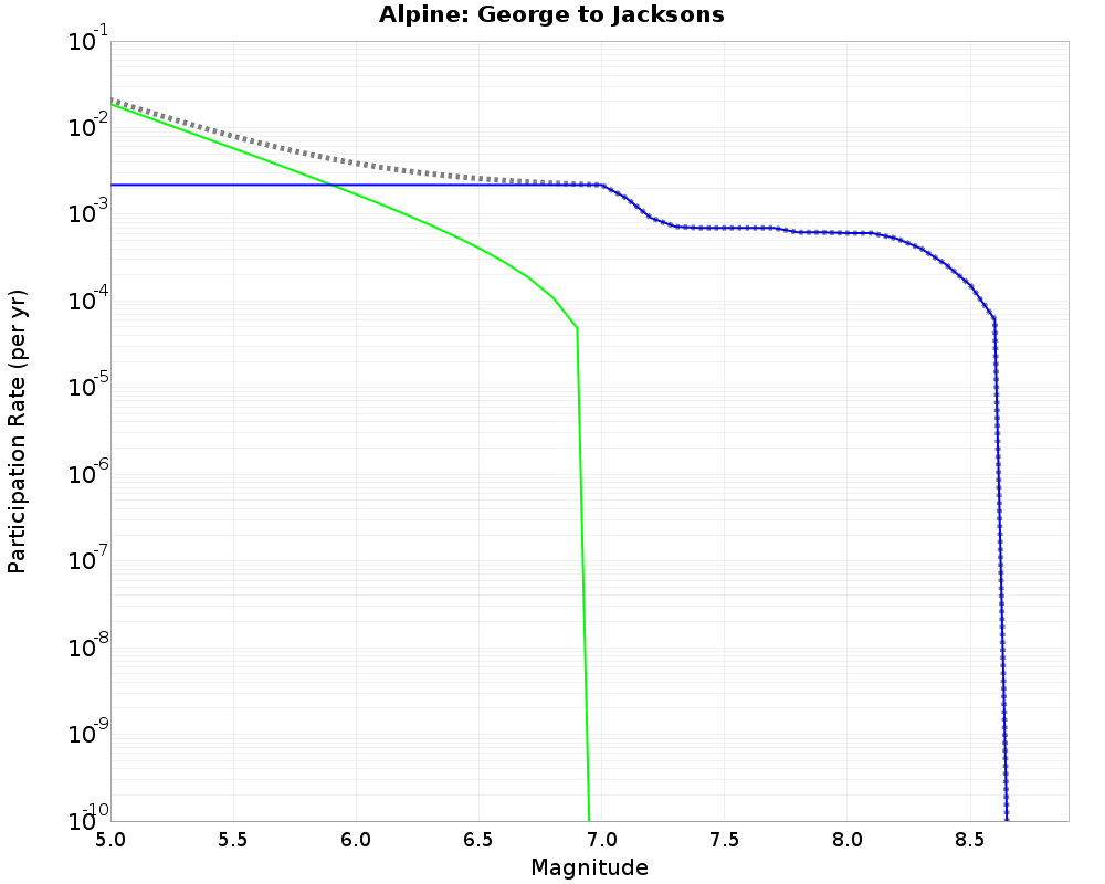 Alpine George to Jacksons cumulative participation 