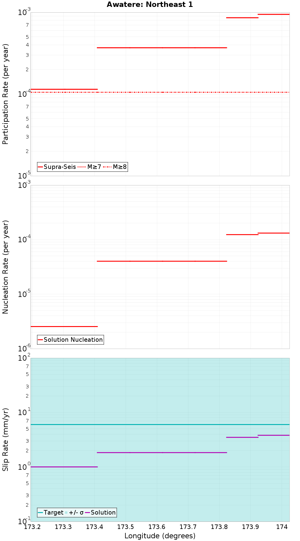 Along-strike plot