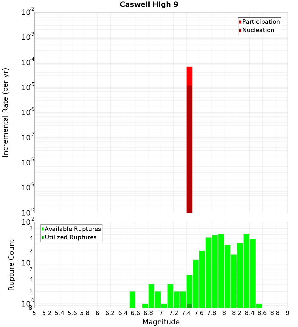 Incremental Plot