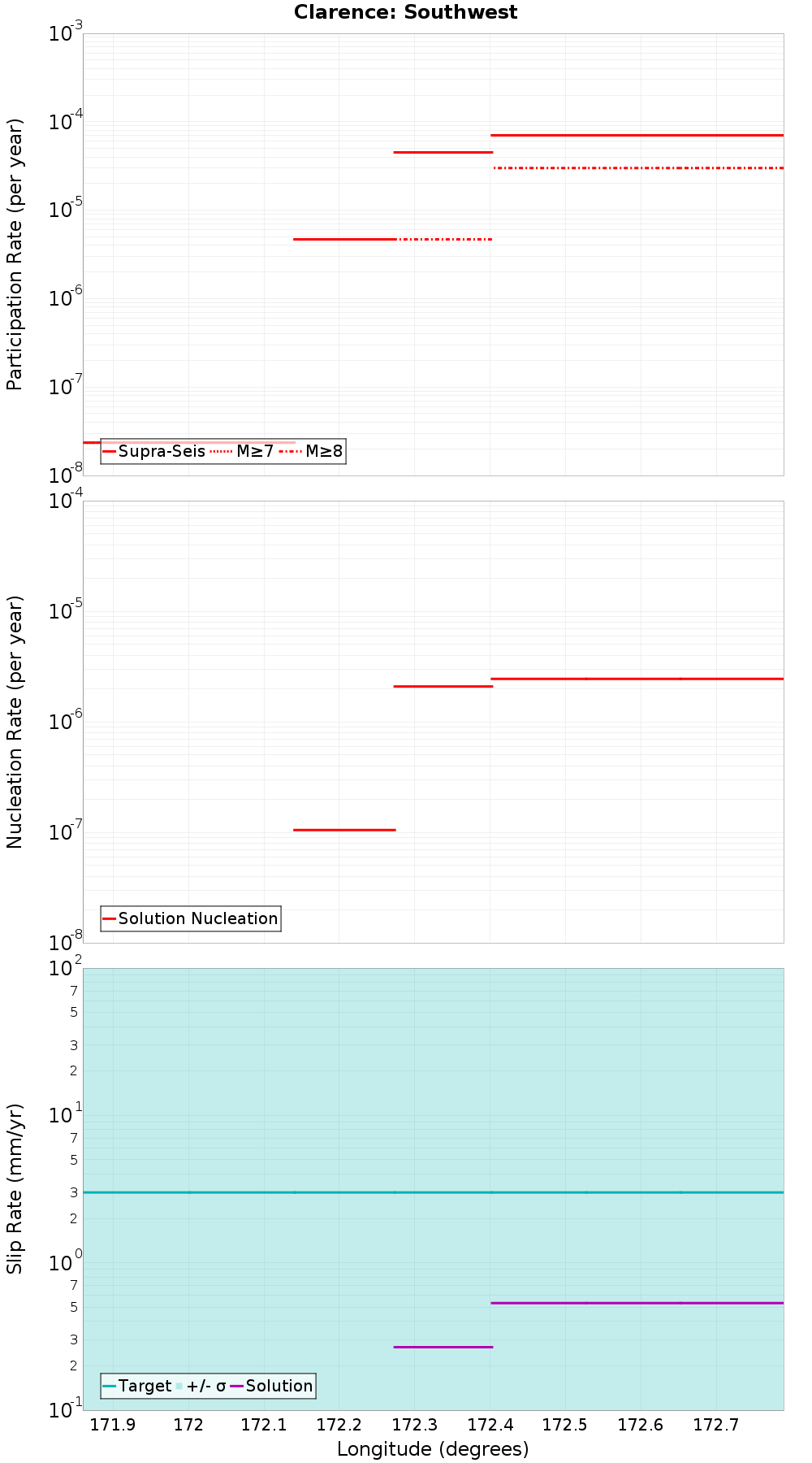 Along-strike plot