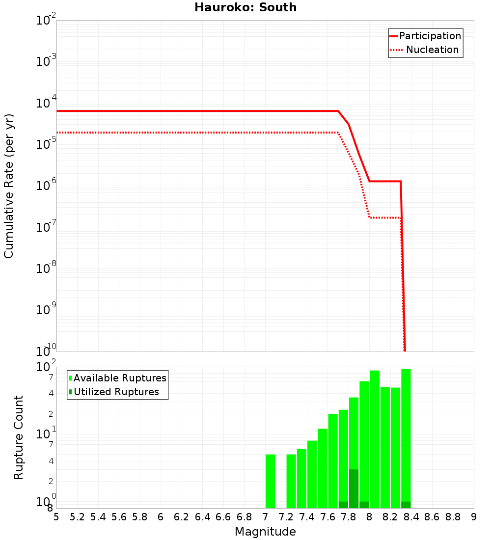 Cumulative Plot