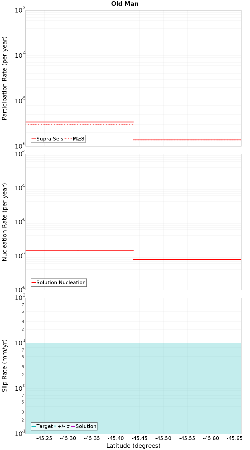 Along-strike plot