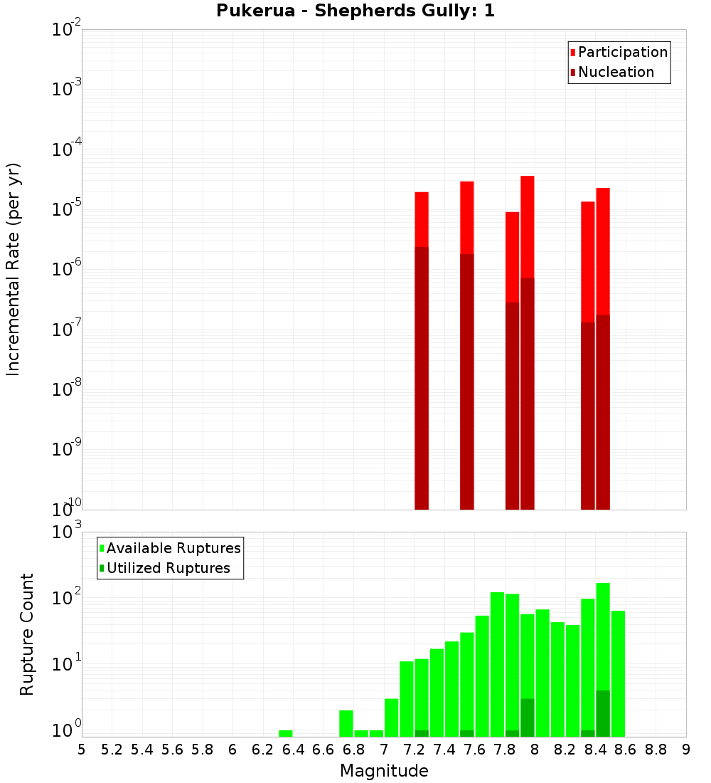 Incremental Plot