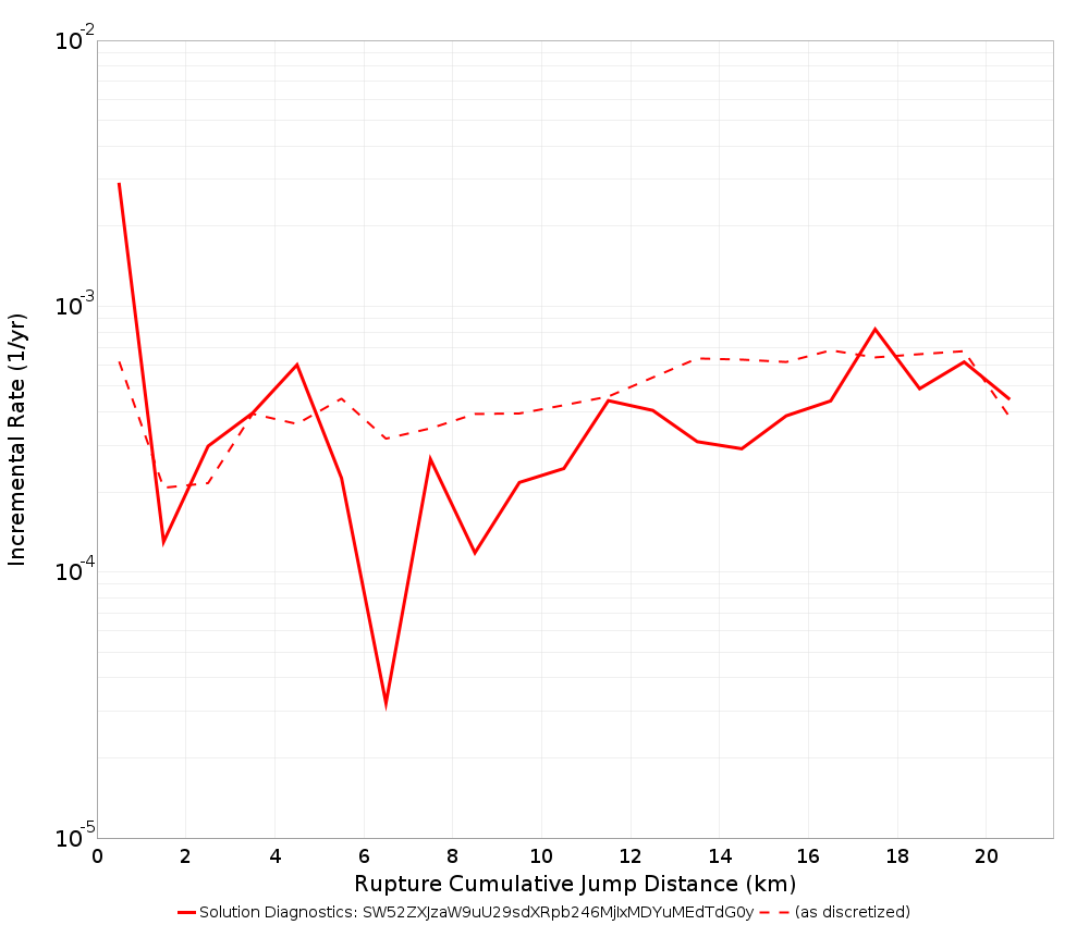 Cumulative Jump Dist Plot