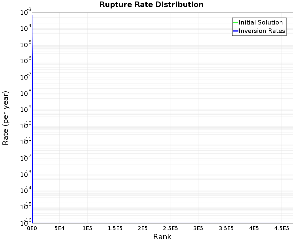 Rate Distribution