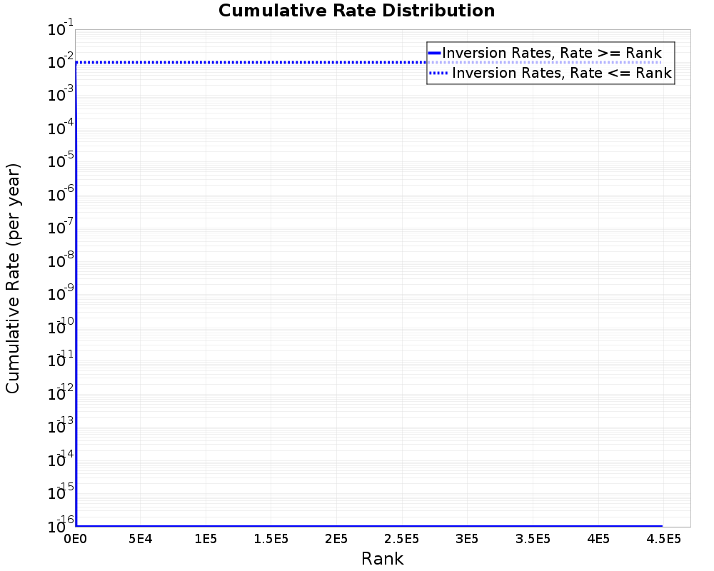 Cumulative Rate Distribution