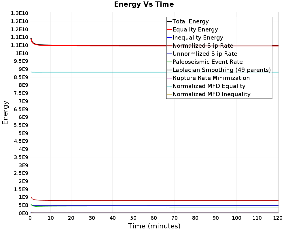 Energy vs Time
