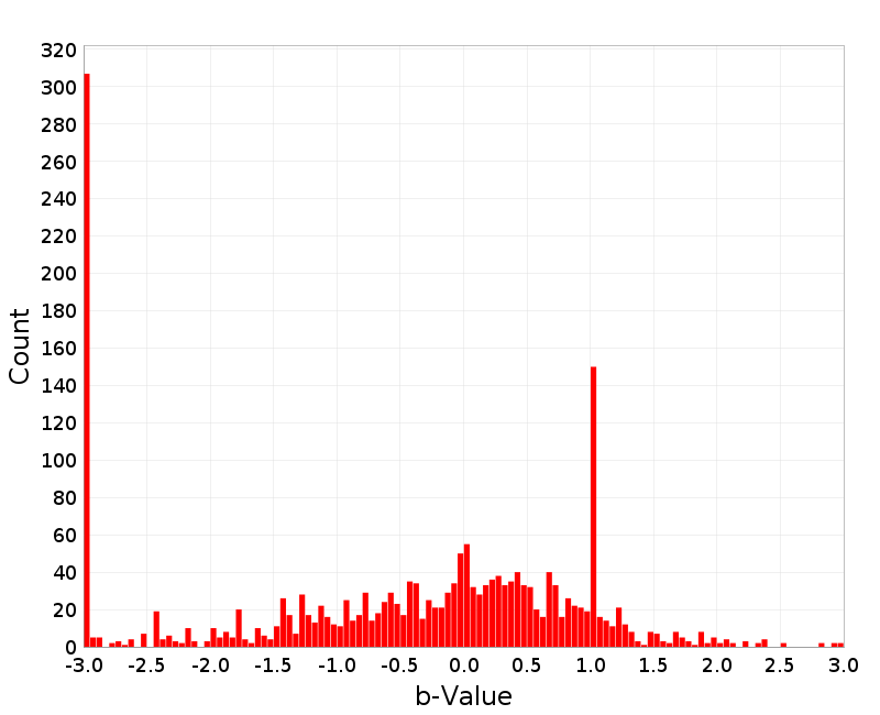 Histogram