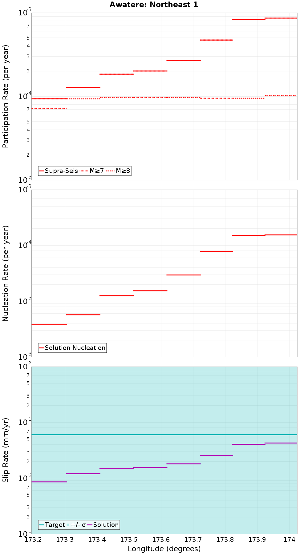 Along-strike plot