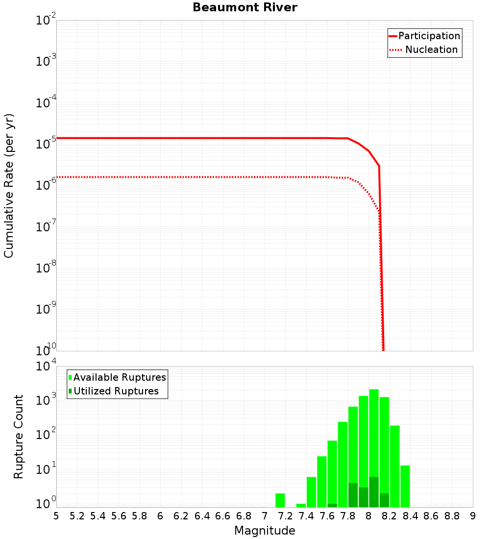 Cumulative Plot