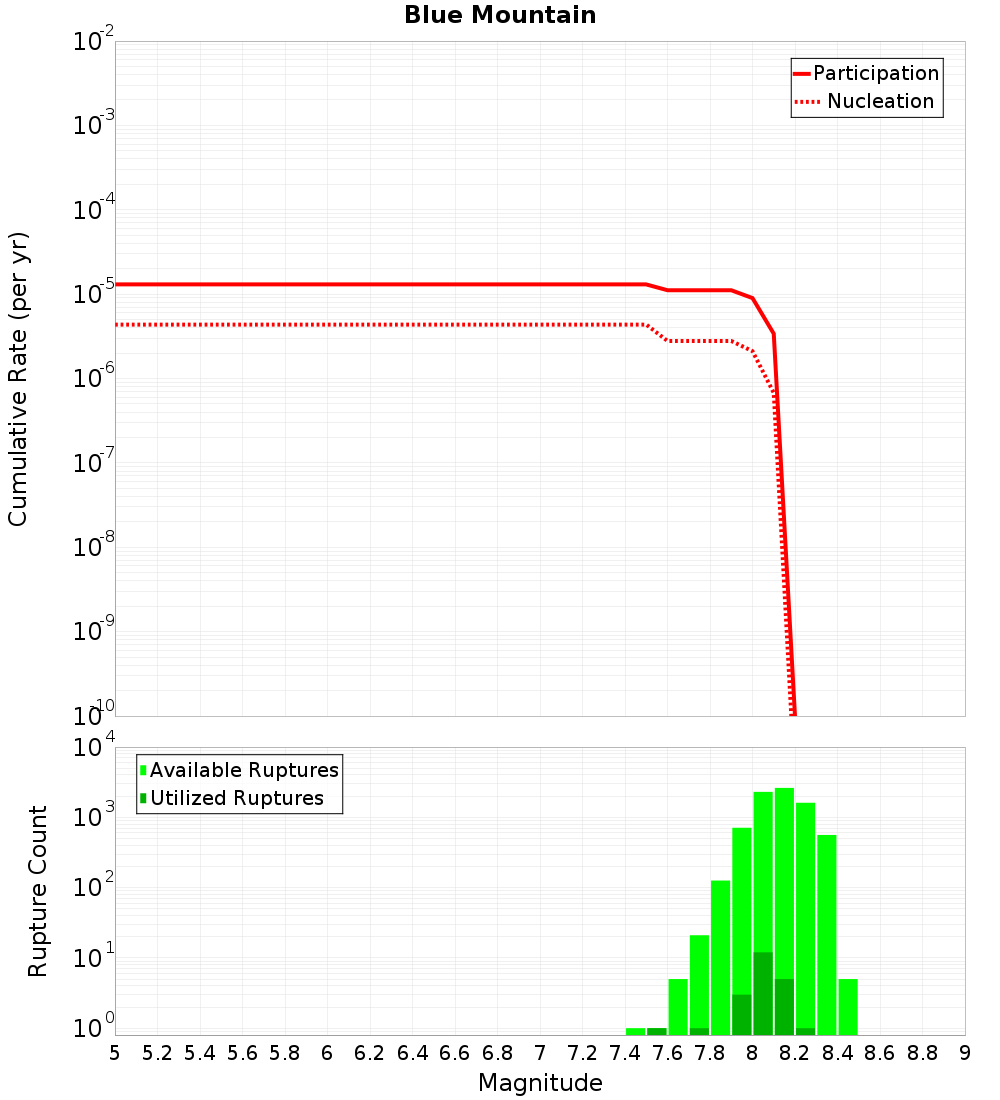 Cumulative Plot