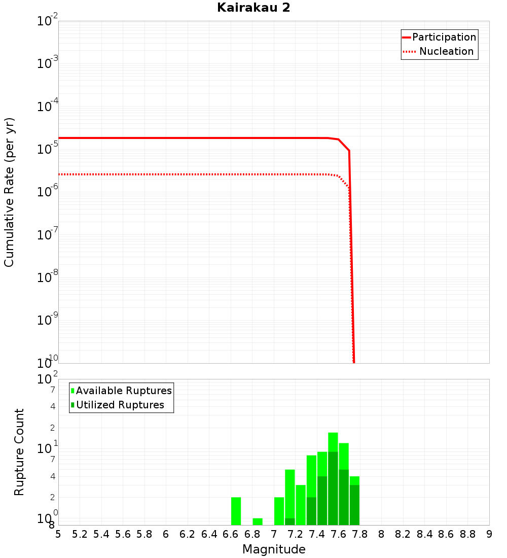 Cumulative Plot