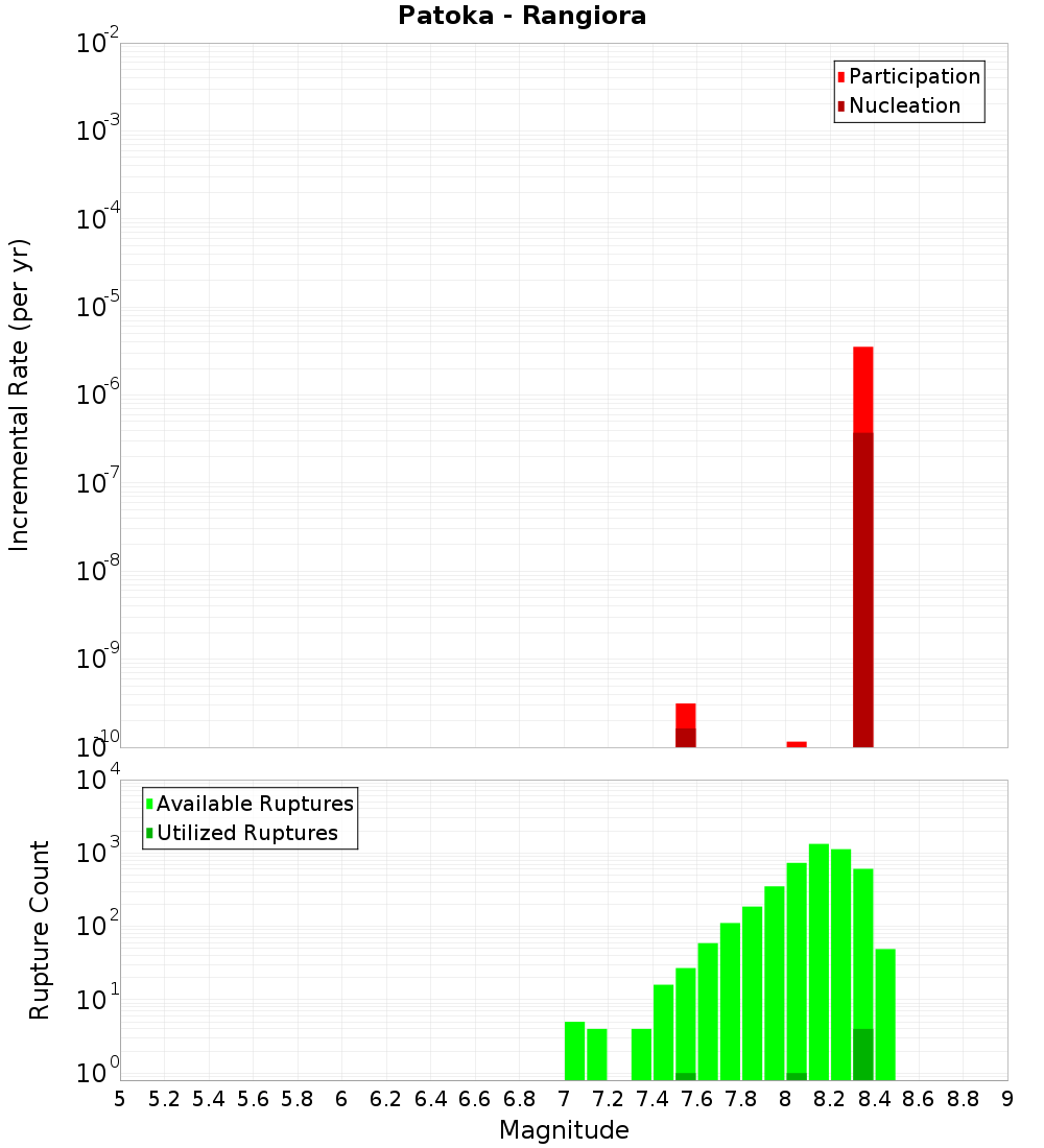 Incremental Plot