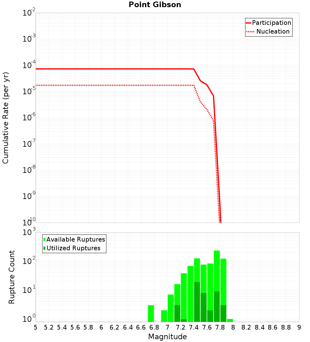 Cumulative Plot