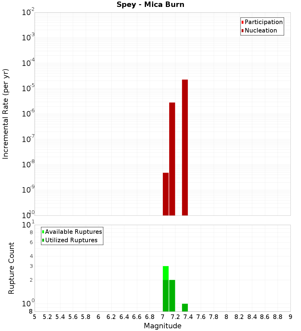 Incremental Plot