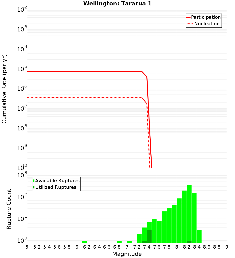 Cumulative Plot