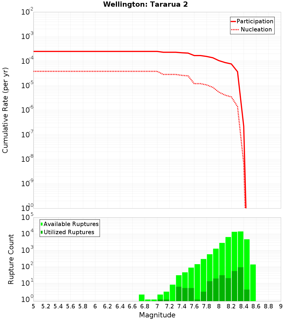 Cumulative Plot