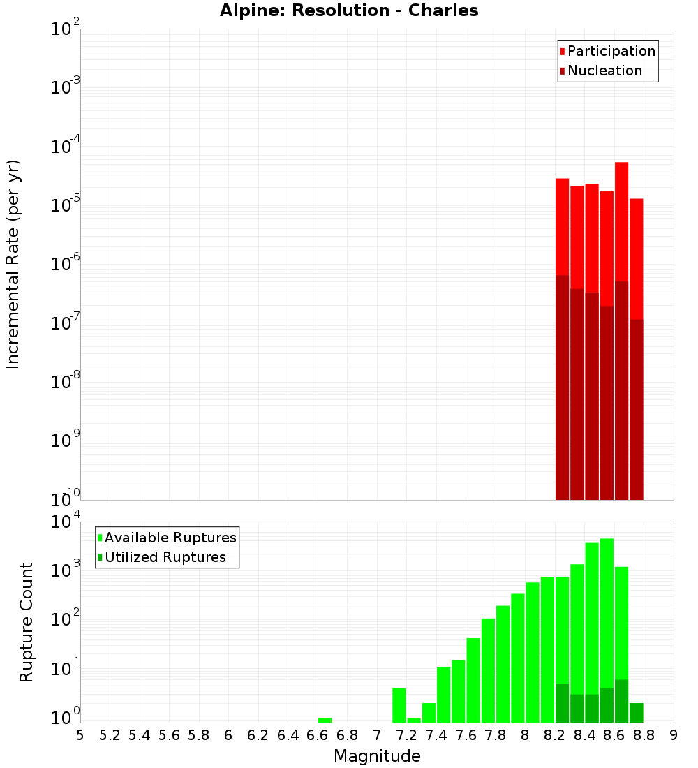 Incremental Plot