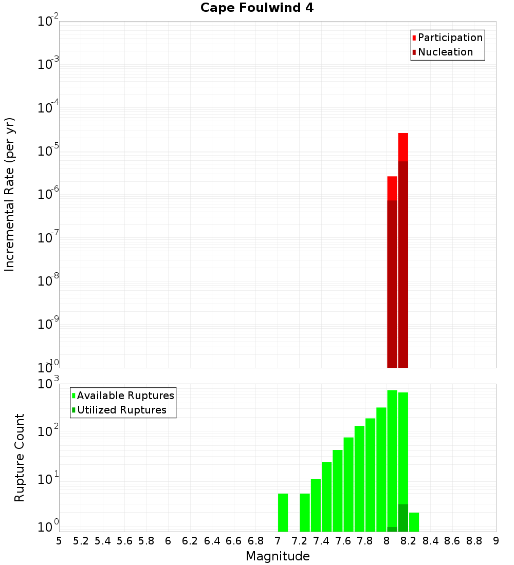 Incremental Plot