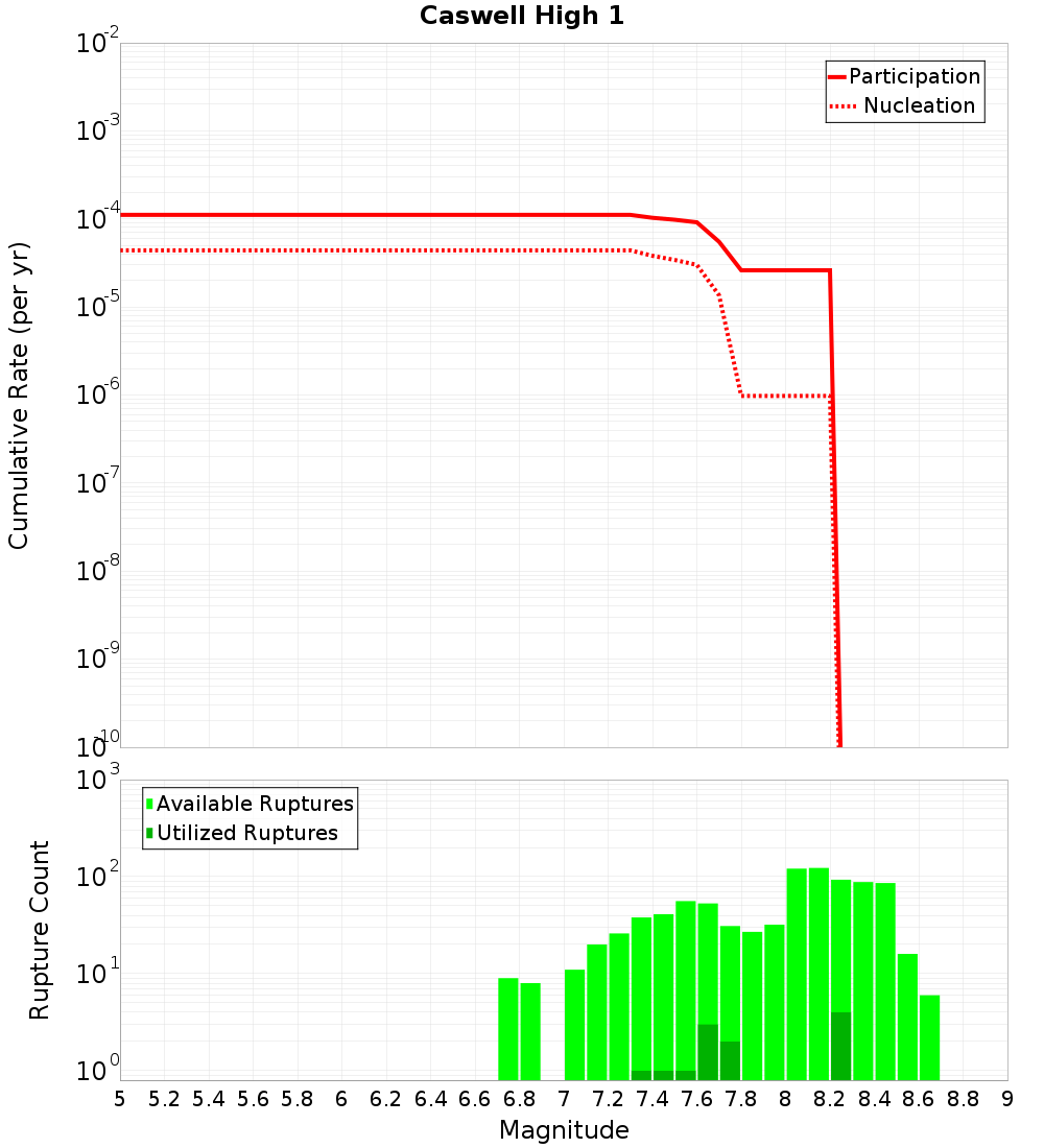 Cumulative Plot