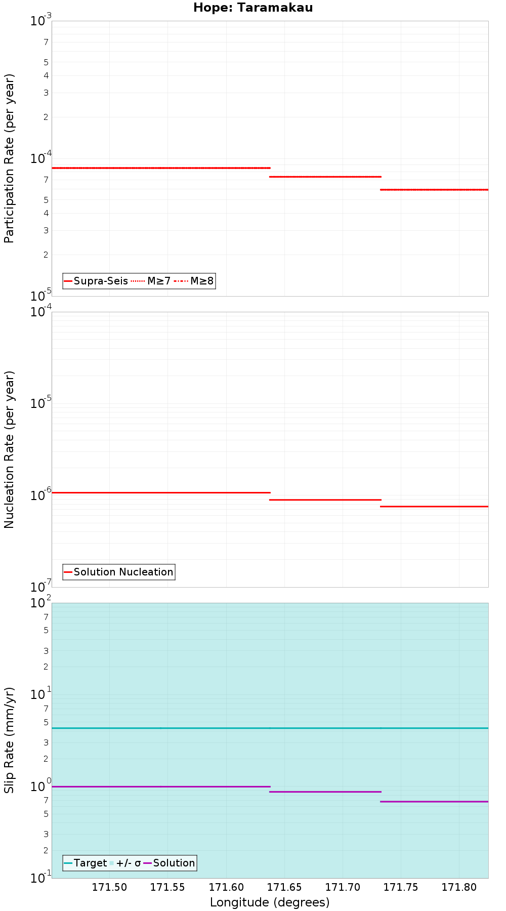 Along-strike plot
