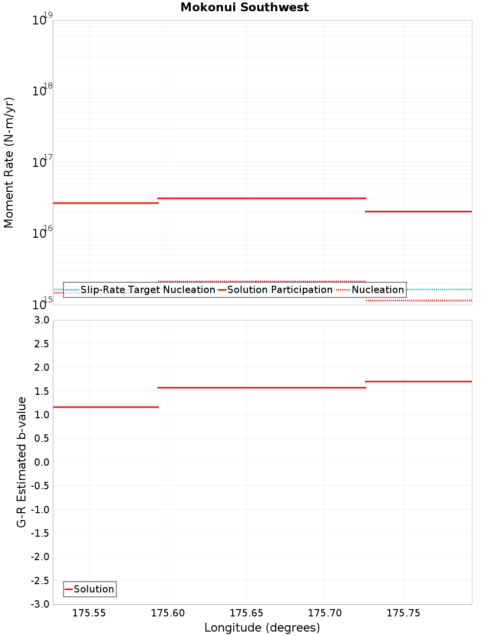 Along-strike plot