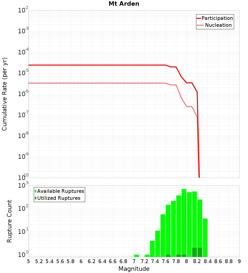 Cumulative Plot