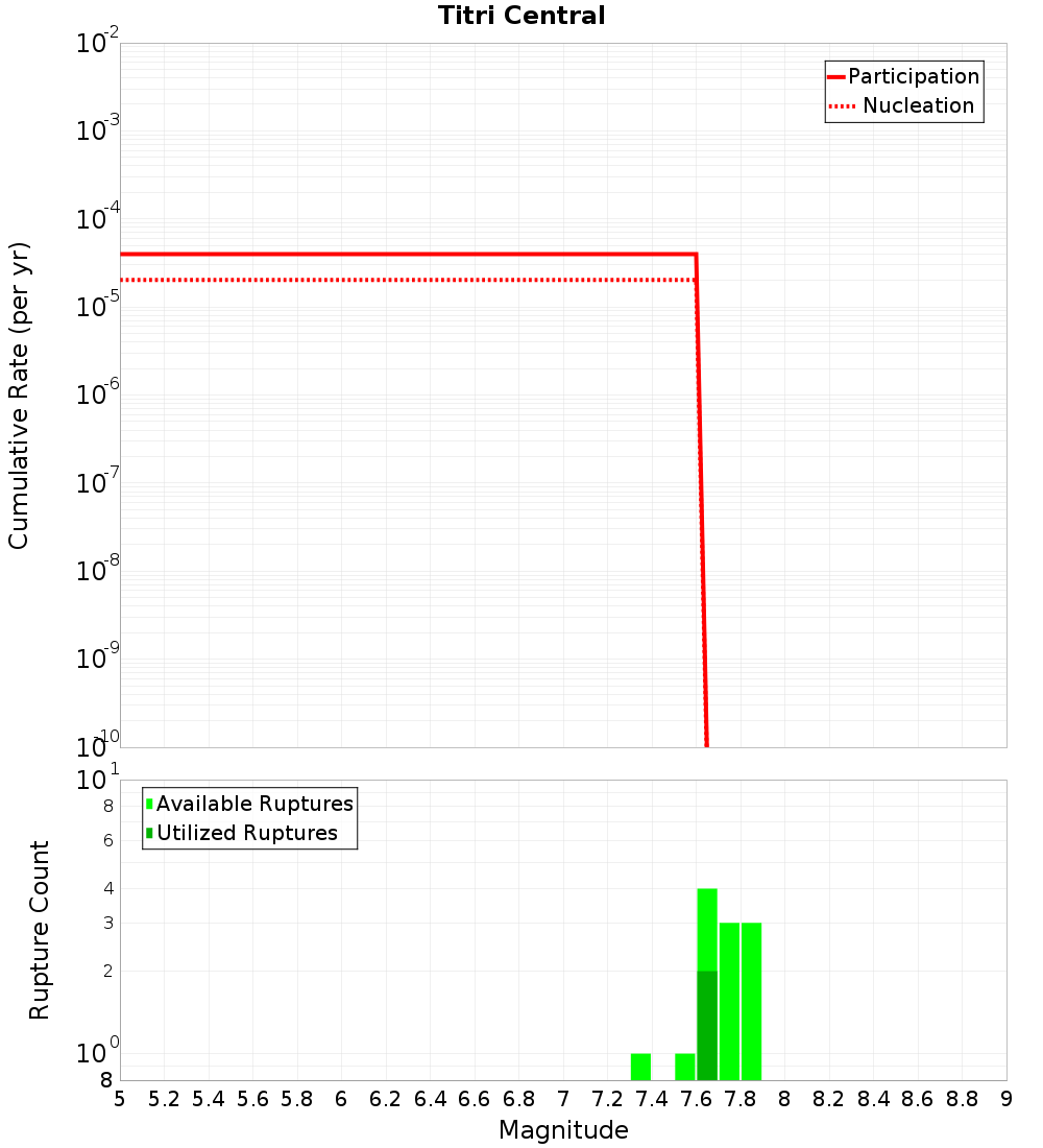 Cumulative Plot