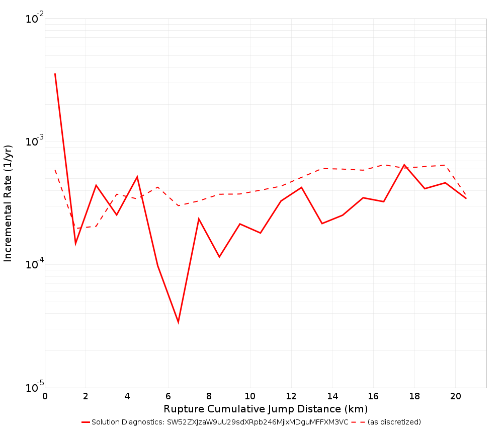 Cumulative Jump Dist Plot