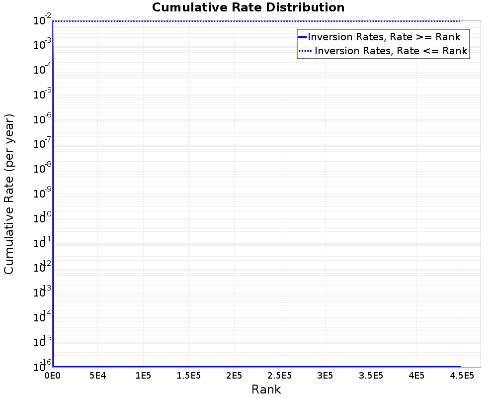 Cumulative Rate Distribution