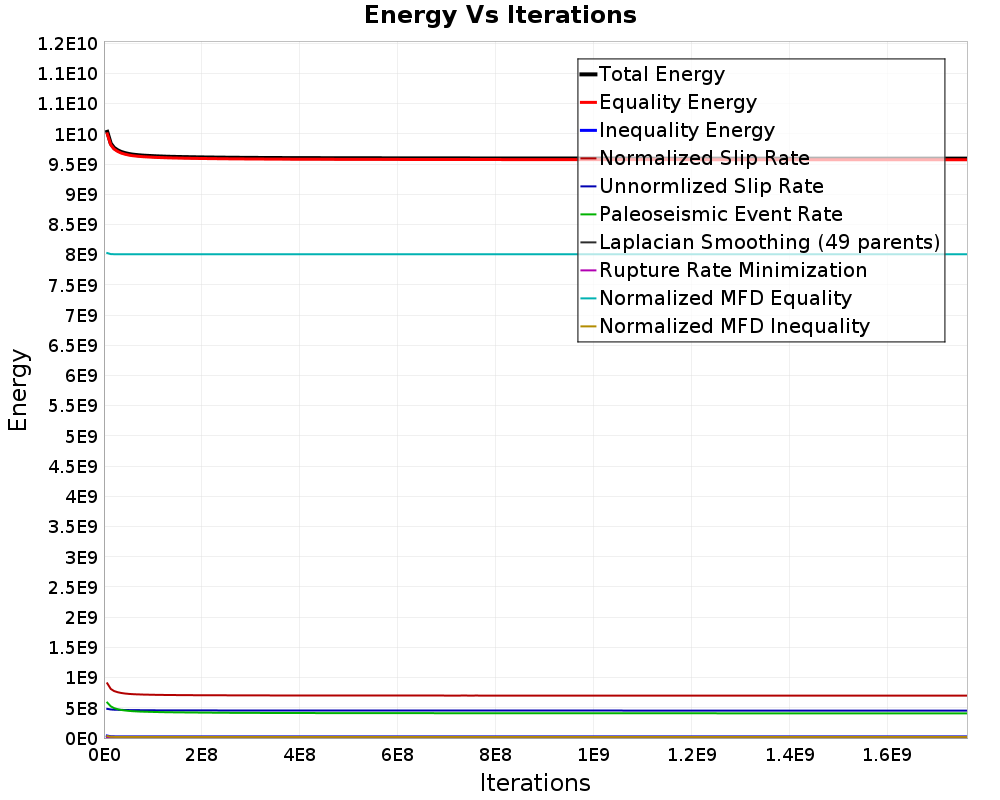 Energy vs Iterations