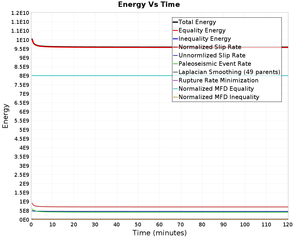 Energy vs Time