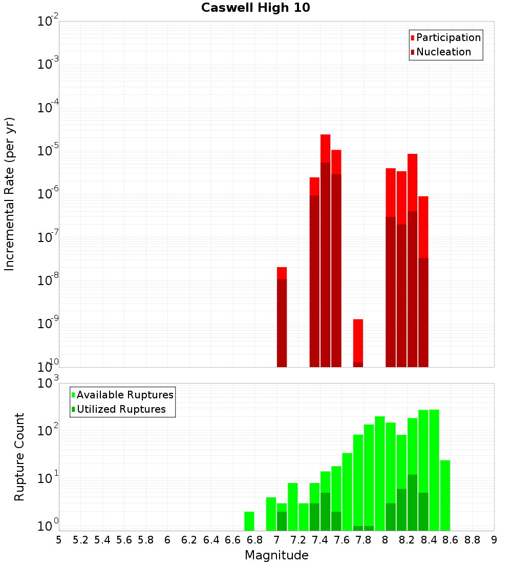 Incremental Plot