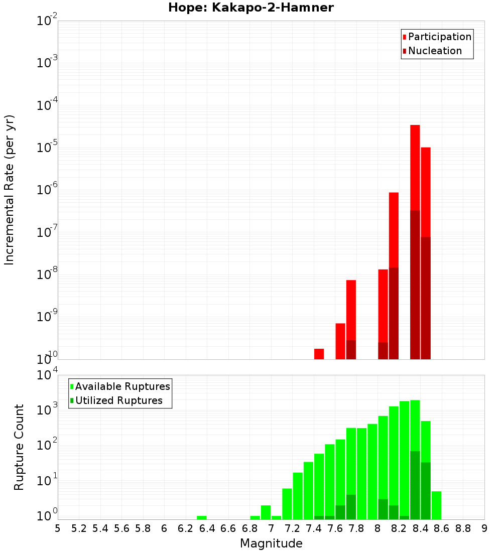 Incremental Plot