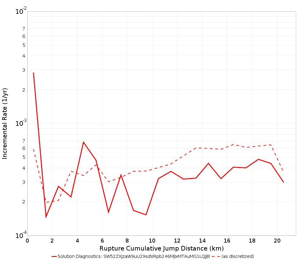 Cumulative Jump Dist Plot