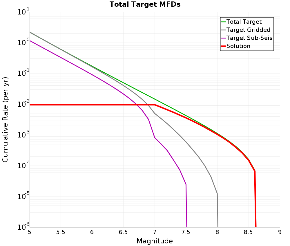 Cumulative Plot