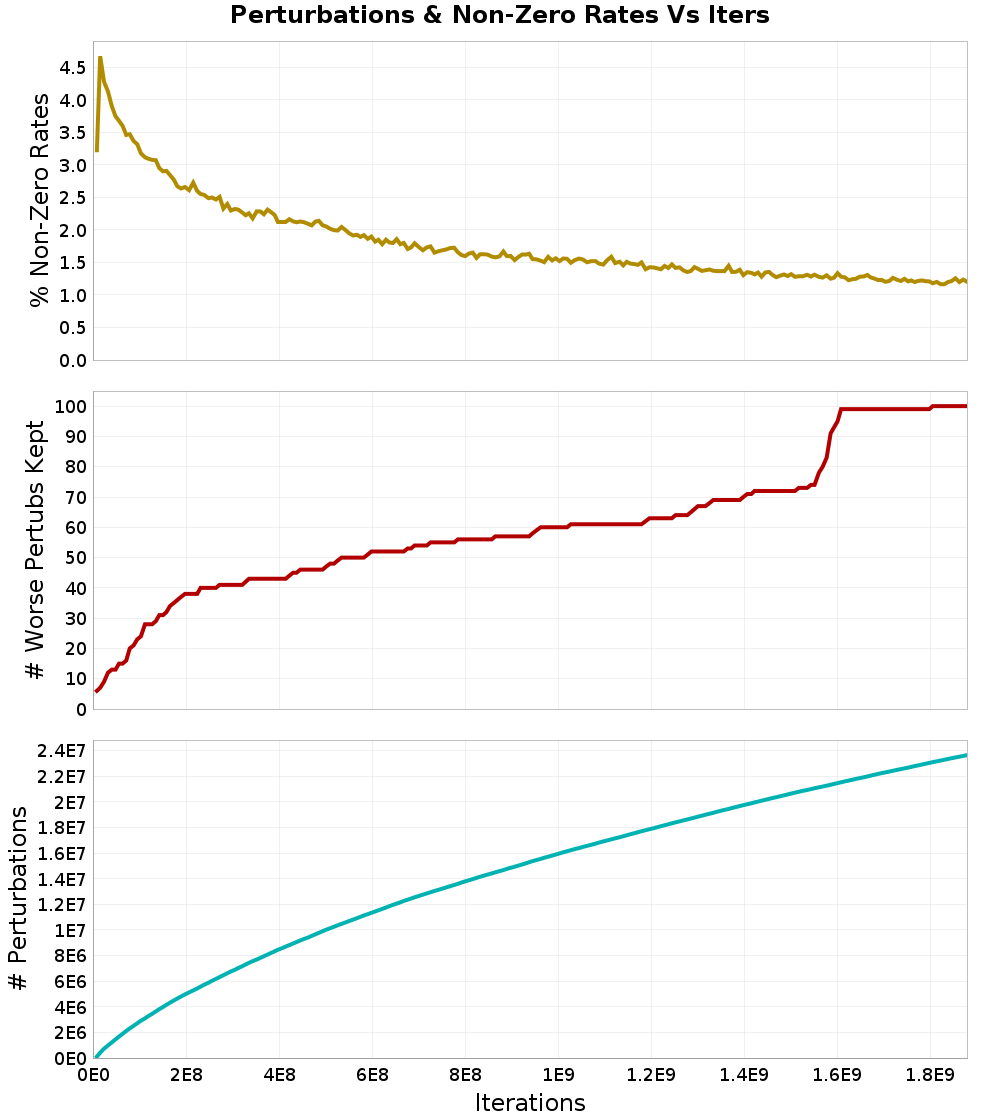Perturbations