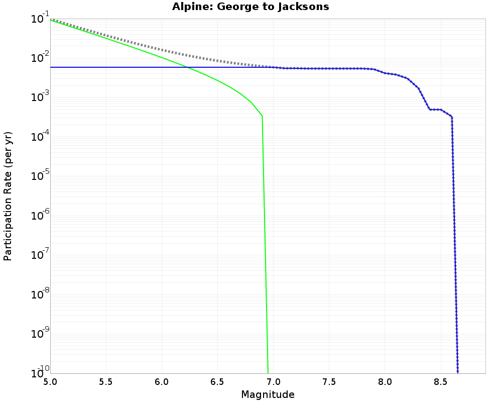 Alpine George to Jacksons cumulative participation 