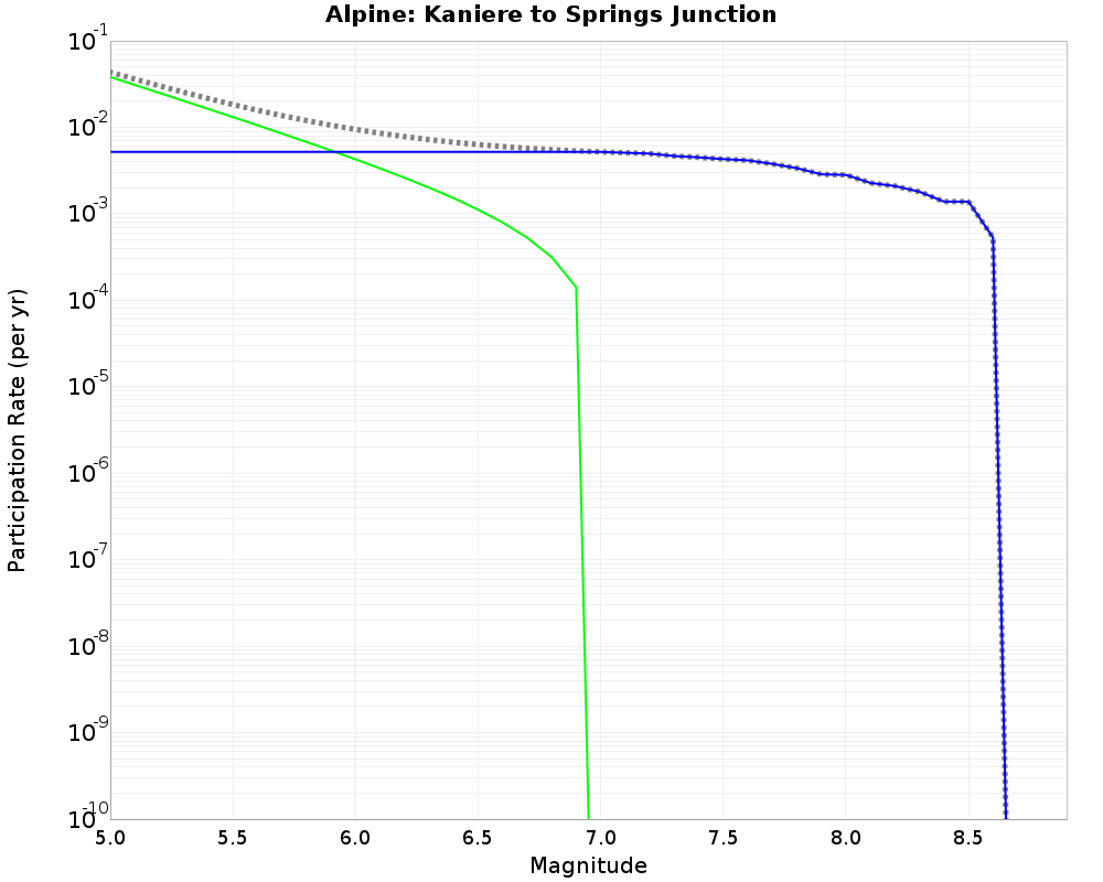 Alpine Kaniere to Springs Junction cumulative participation 