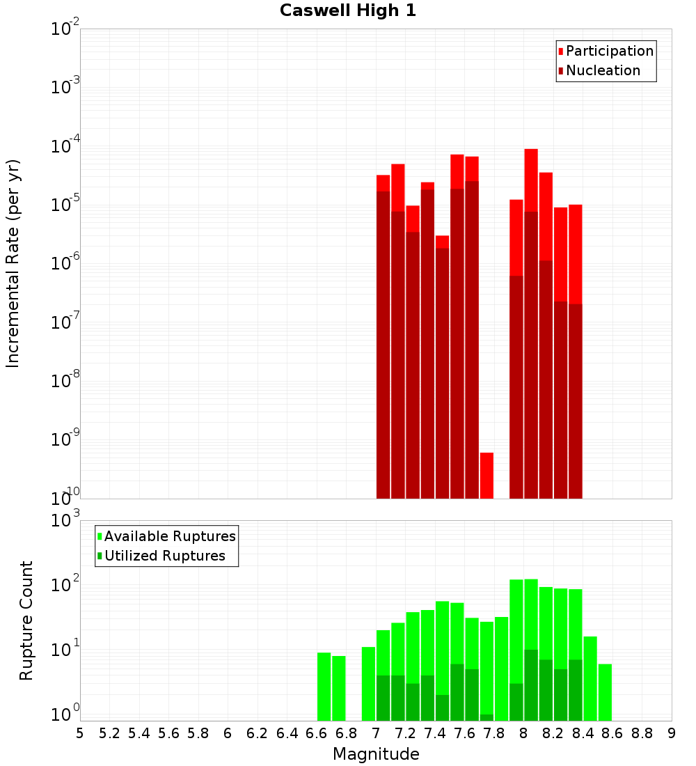 Incremental Plot