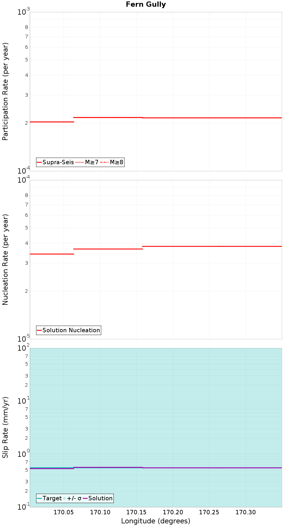 Along-strike plot