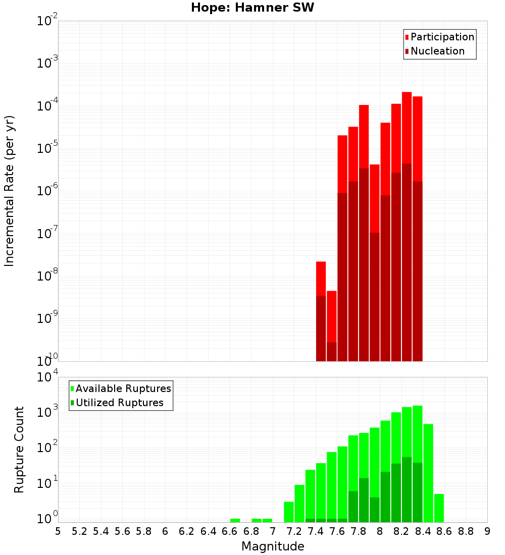 Incremental Plot