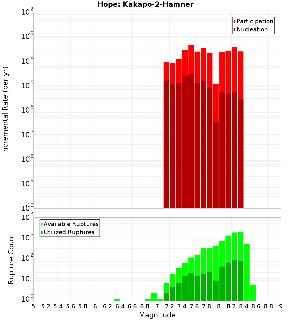 Incremental Plot