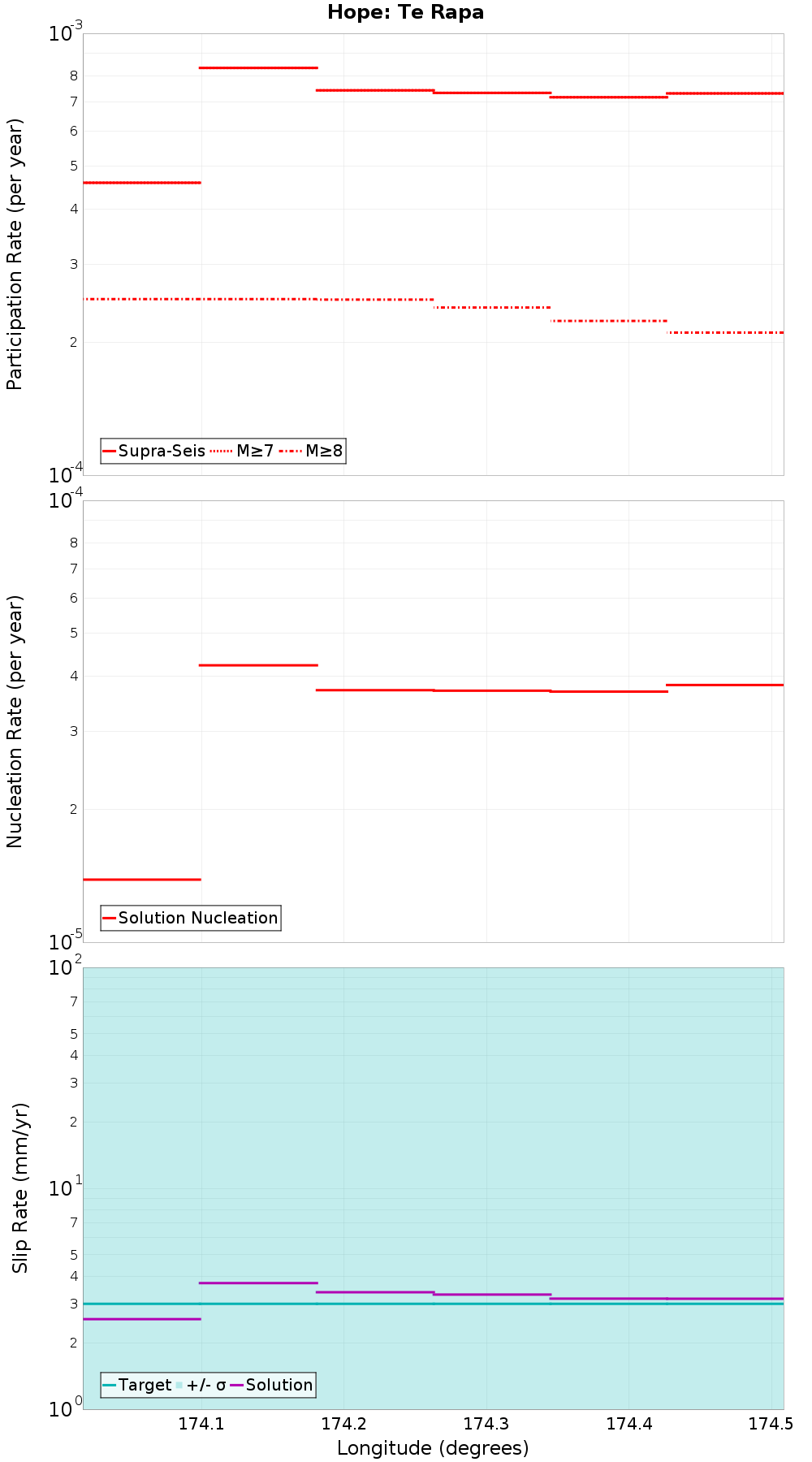 Along-strike plot