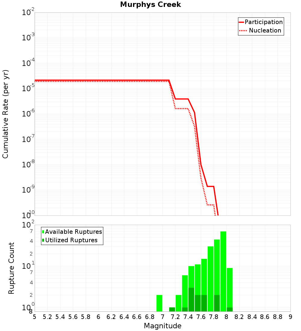 Cumulative Plot