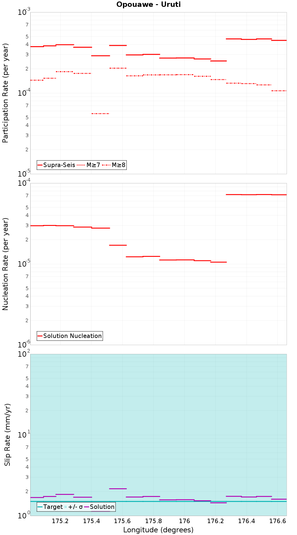 Along-strike plot