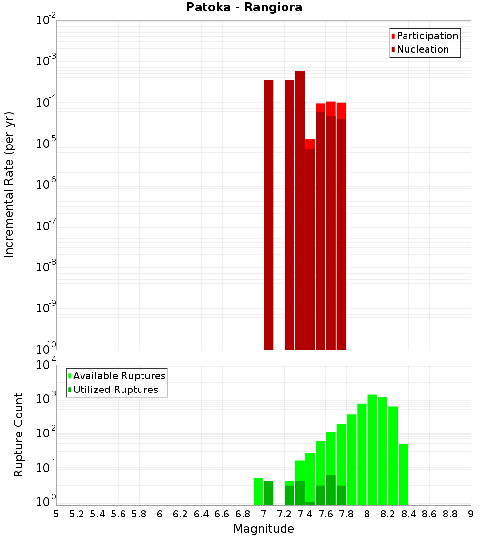 Incremental Plot
