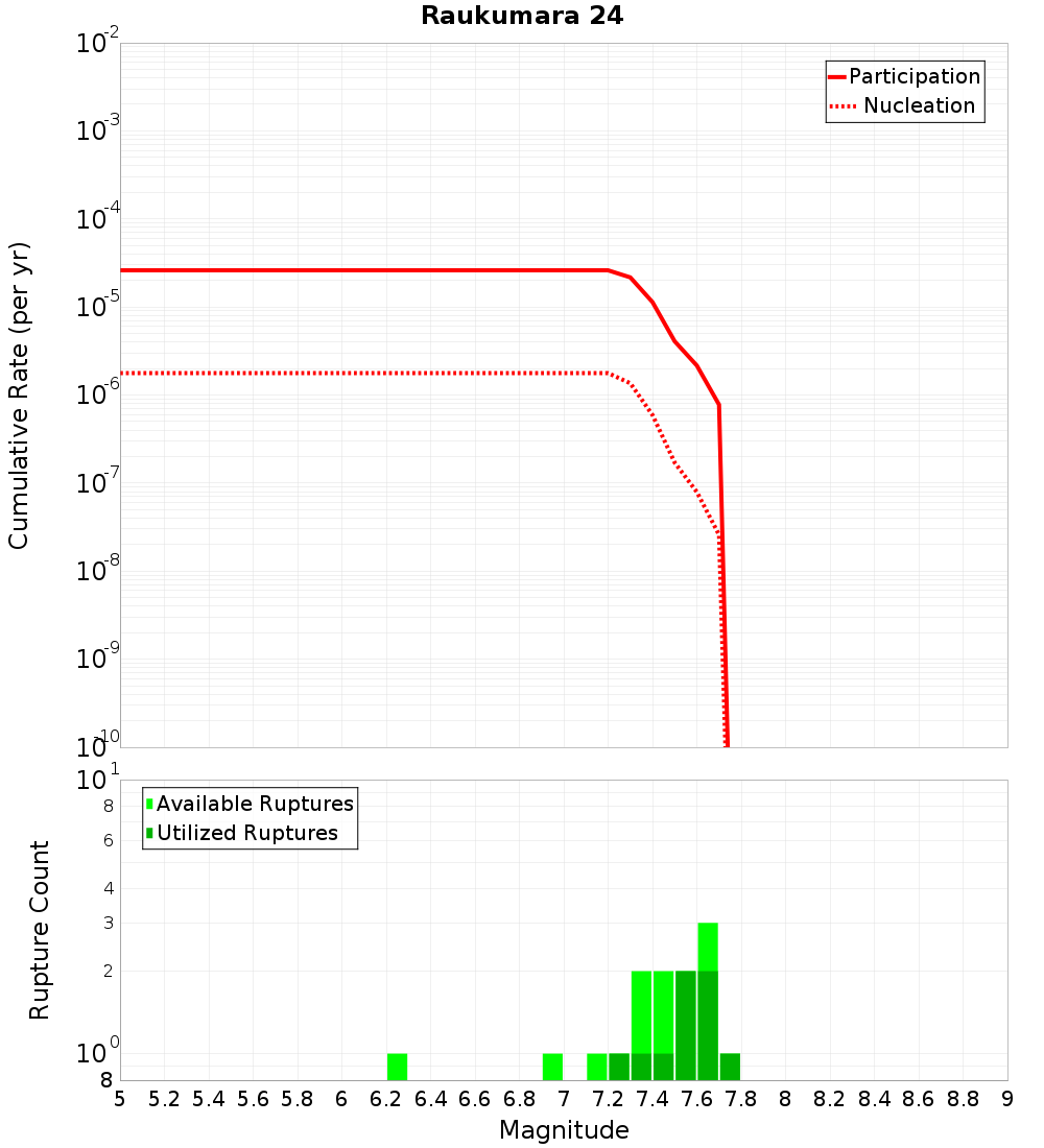 Cumulative Plot