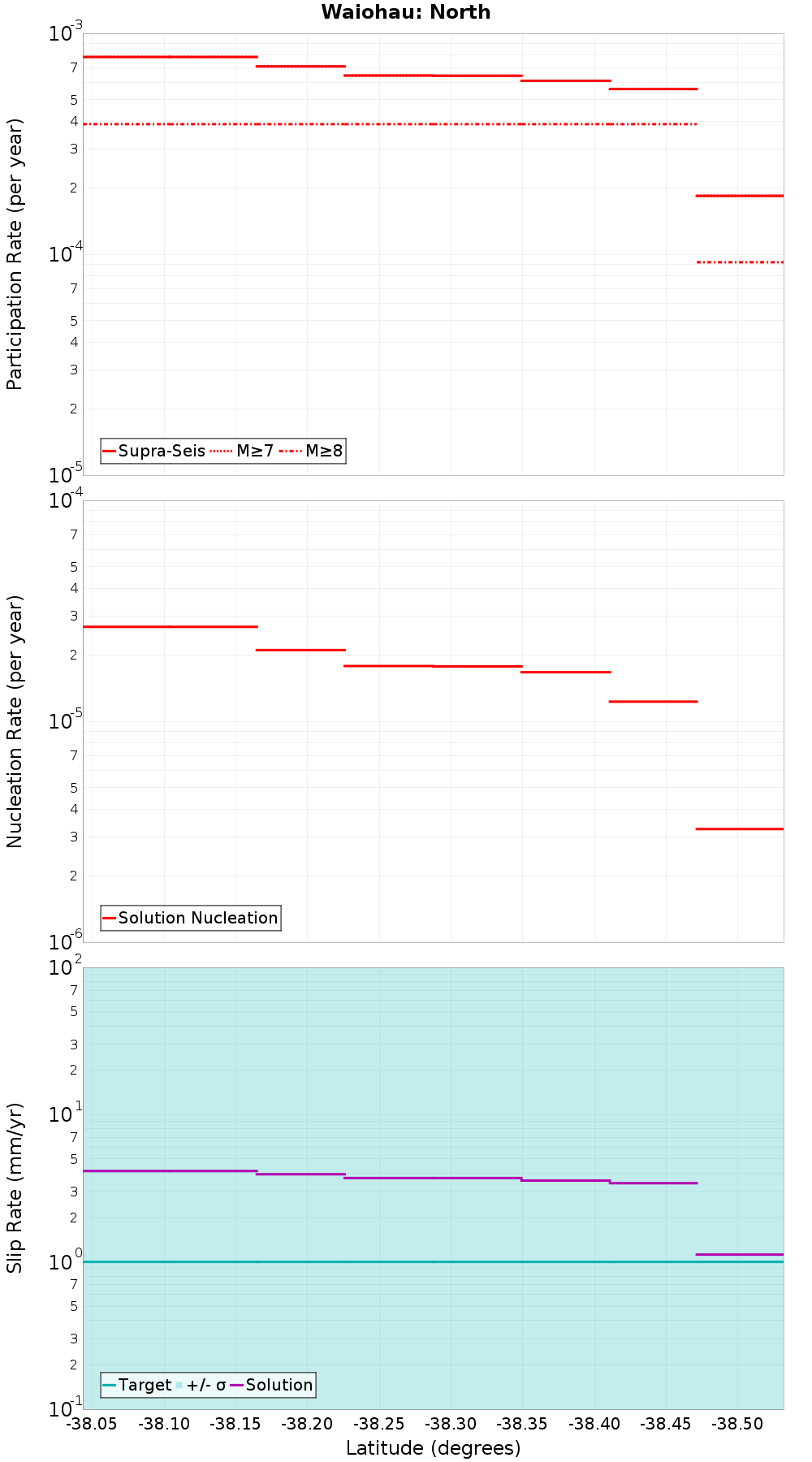 Along-strike plot