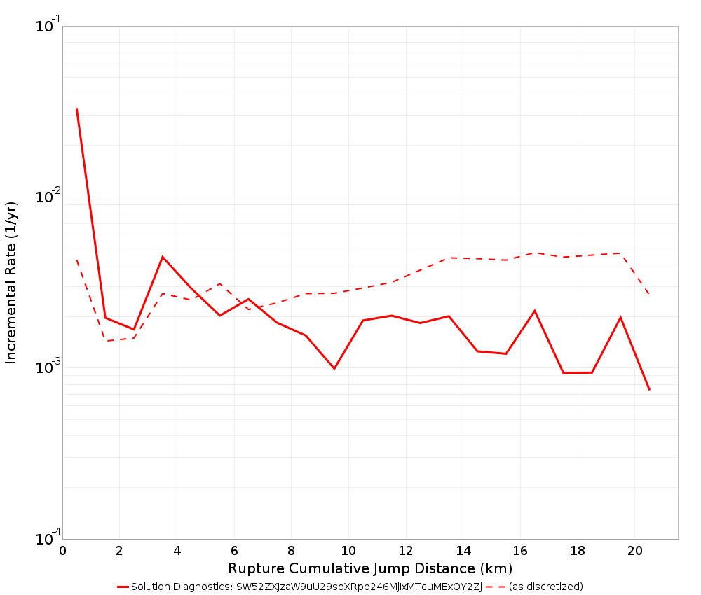 Cumulative Jump Dist Plot